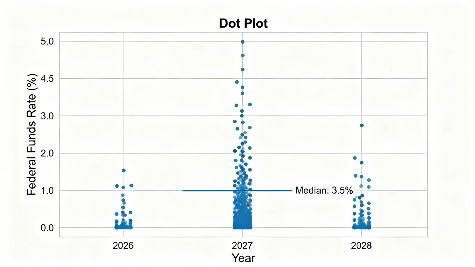 Fed會議時間2026總整理:一文看懂FOMC會議日程、利率決議與市場影響 一張利率點陣圖(Dot Plot)範例,圖表顯示多位委員對未來幾年利率水平的匿名預測點分佈。