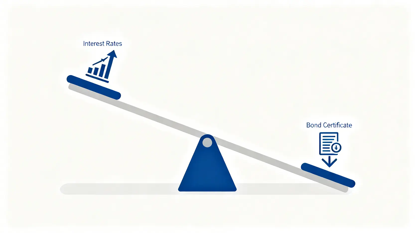 升息降息對債券影響:2026投資策略,高收益債、長天期債券該買嗎? 利率與債券價格的蹺蹺板效應示意圖,顯示利率上升時債券價格下跌。