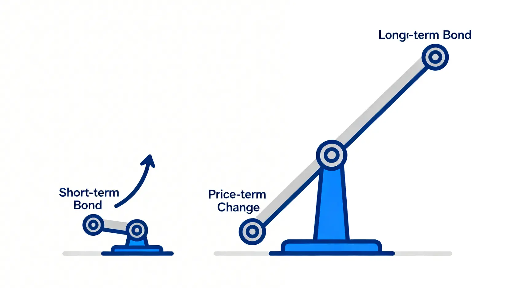 升息降息對債券影響:2026投資策略,高收益債、長天期債券該買嗎? 債券存續期間的槓桿效應示意圖,長天期債券對利率變動的敏感度更高。