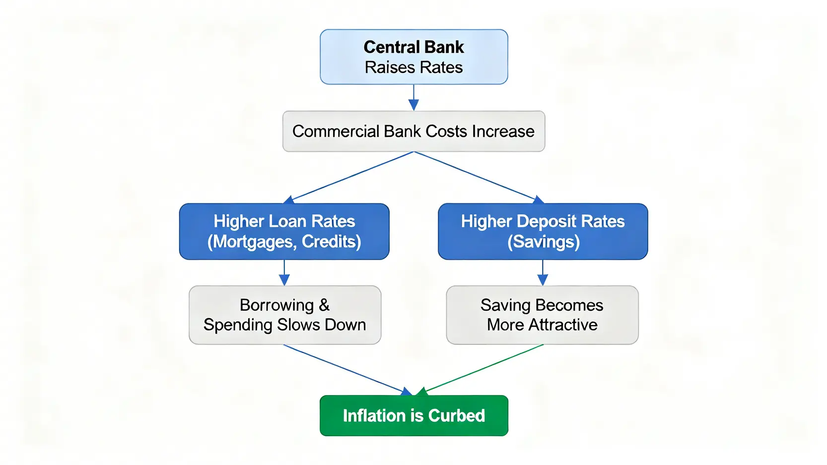 台灣央行升息懶人包:利率決議、升息紀錄與未來降息預測全解析 央行升息傳導機制流程圖,解釋利率如何影響市場。