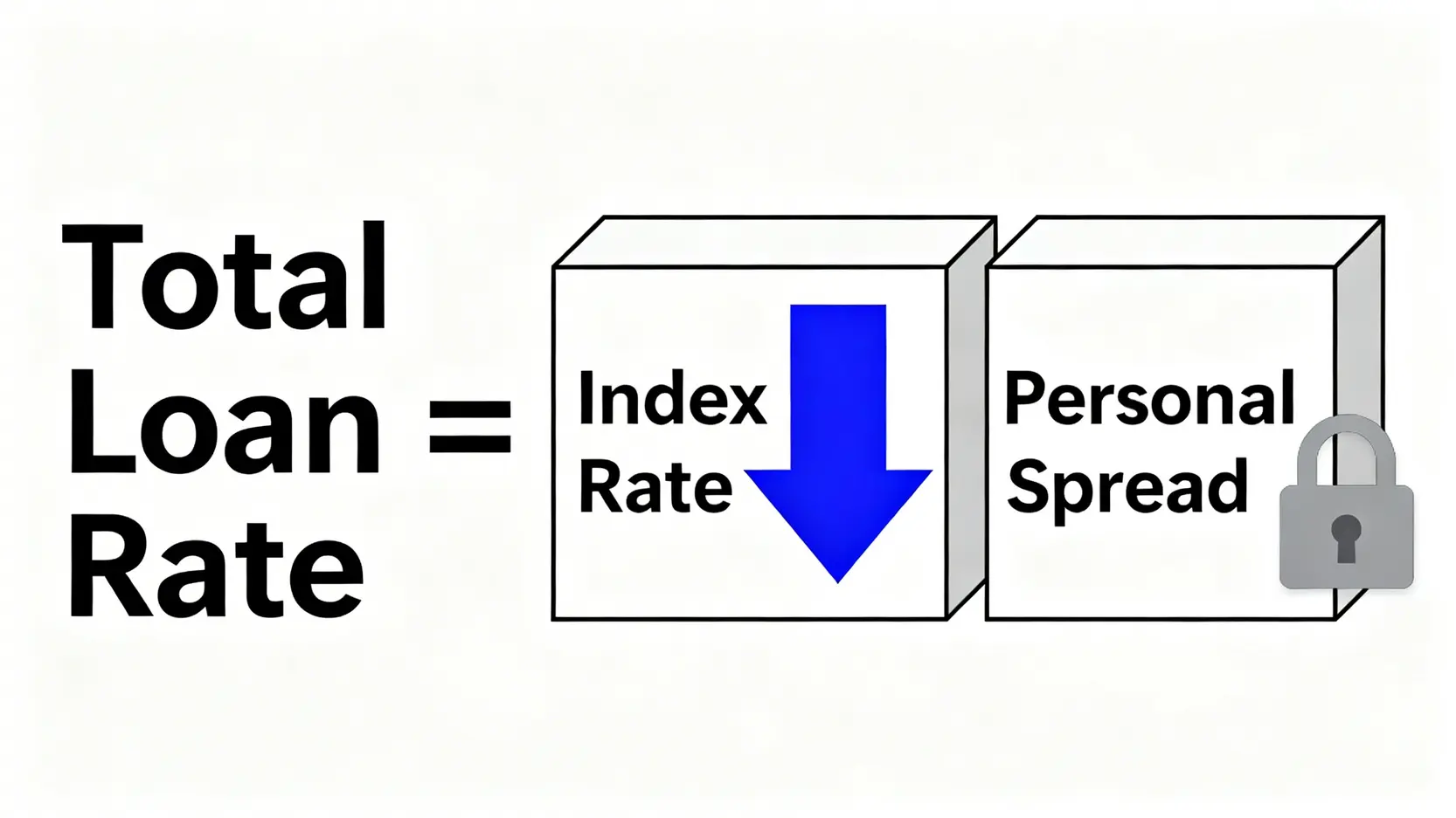 信貸降息全攻略:一篇看懂車貸利率影響、儲蓄險與保單利率調整 指數型信貸利率組成公式示意圖,顯示指標利率下降但個人加碼利率不變。
