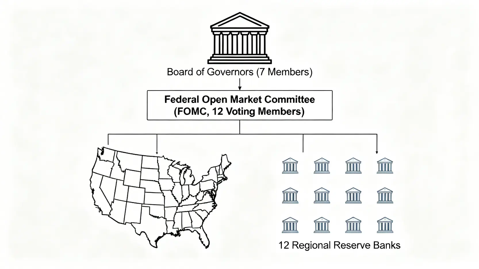 Fed是什麼?2026聯準會升降息懶人包:一次看懂組織架構、主席鮑爾如何影響你的投資 美國聯準會(Fed)組織架構圖,顯示聯邦準備理事會、12家地區銀行與聯邦公開市場委員會(FOMC)之間的關係。