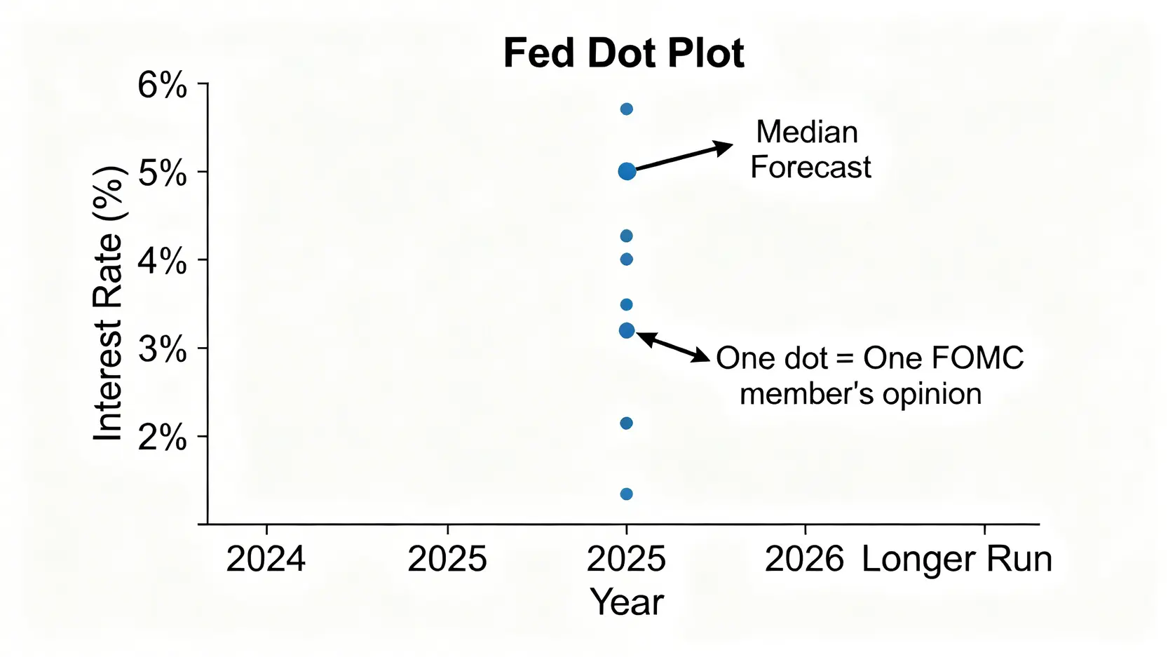 利率點陣圖怎麼看?一篇搞懂Fed利率預測與CME FedWatch Tool 利率點陣圖結構示意圖,顯示橫軸為年份,縱軸為利率,圖中有多個點代表官員預測。