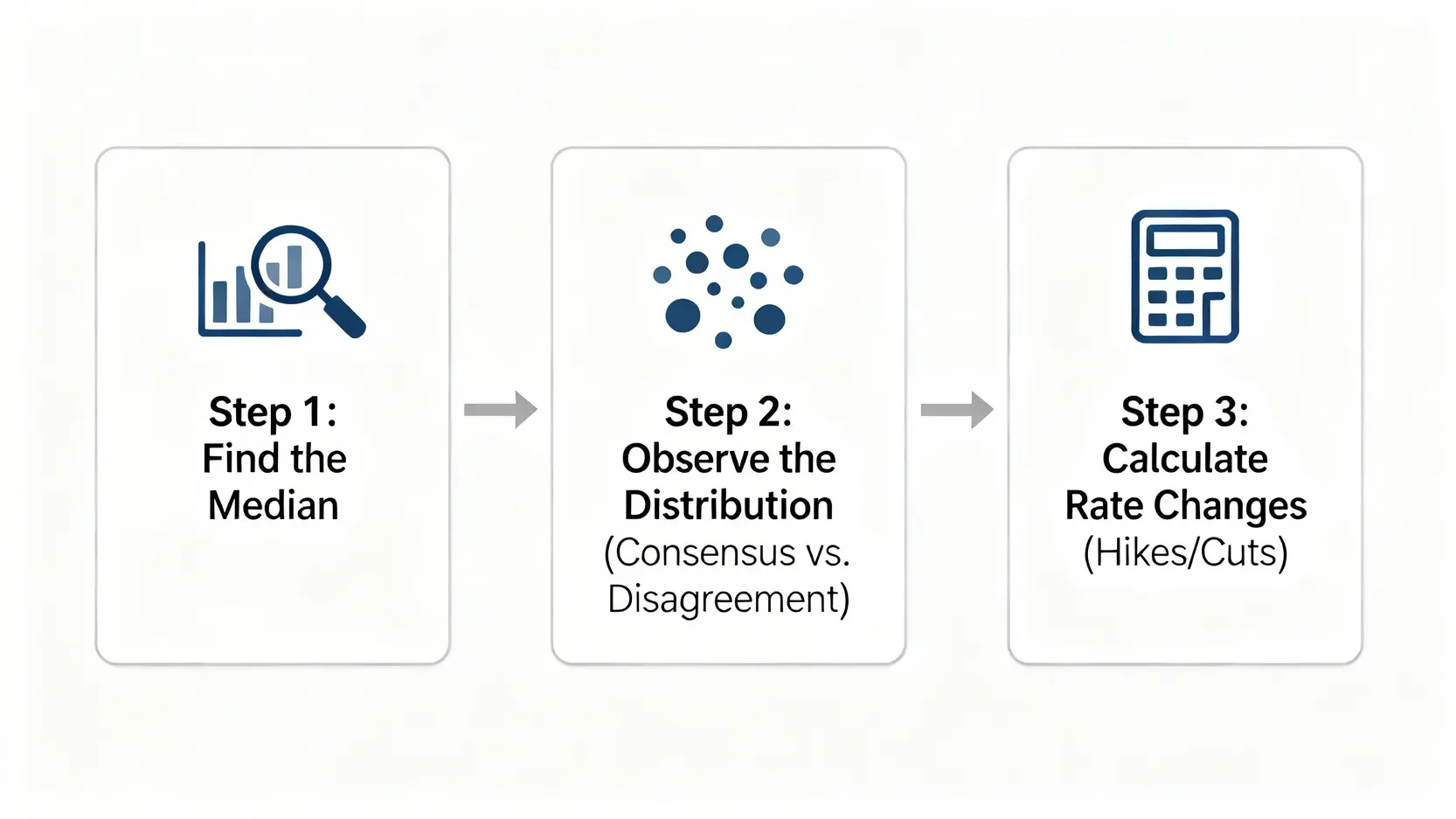 利率點陣圖怎麼看?一篇搞懂Fed利率預測與CME FedWatch Tool 解讀利率點陣圖的三步驟流程圖,包括找到中位數、觀察分佈和計算升降息次數。
