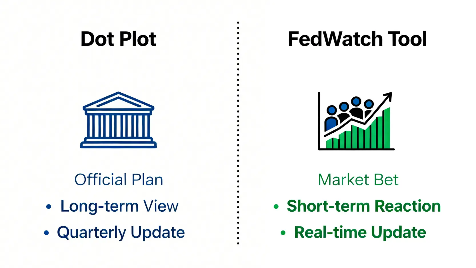 利率點陣圖怎麼看?一篇搞懂Fed利率預測與CME FedWatch Tool 利率點陣圖與CME FedWatch Tool的對比圖,左邊代表官方長期規劃,右邊代表市場即時預期。