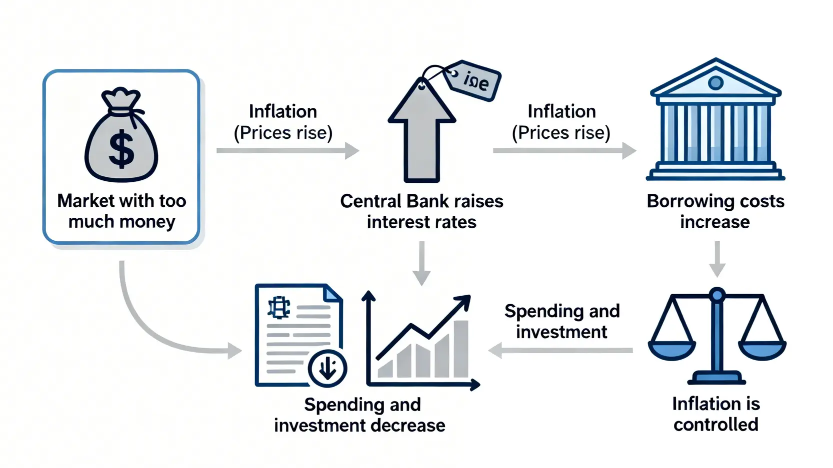 升息一碼影響懶人包|利率一碼是多少?房貸、定存、股市衝擊全解析 央行升息抑制通膨的流程圖,從市場資金過多到物價穩定。