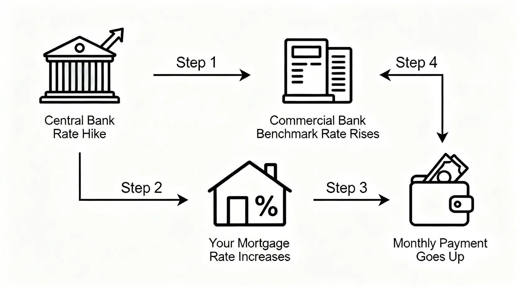 升息/降息對房貸影響?2026最新利率試算,一篇看懂轉貸降息划算嗎 央行升息影響房貸月付金的流程圖,從央行升息到月付金增加的四個步驟。