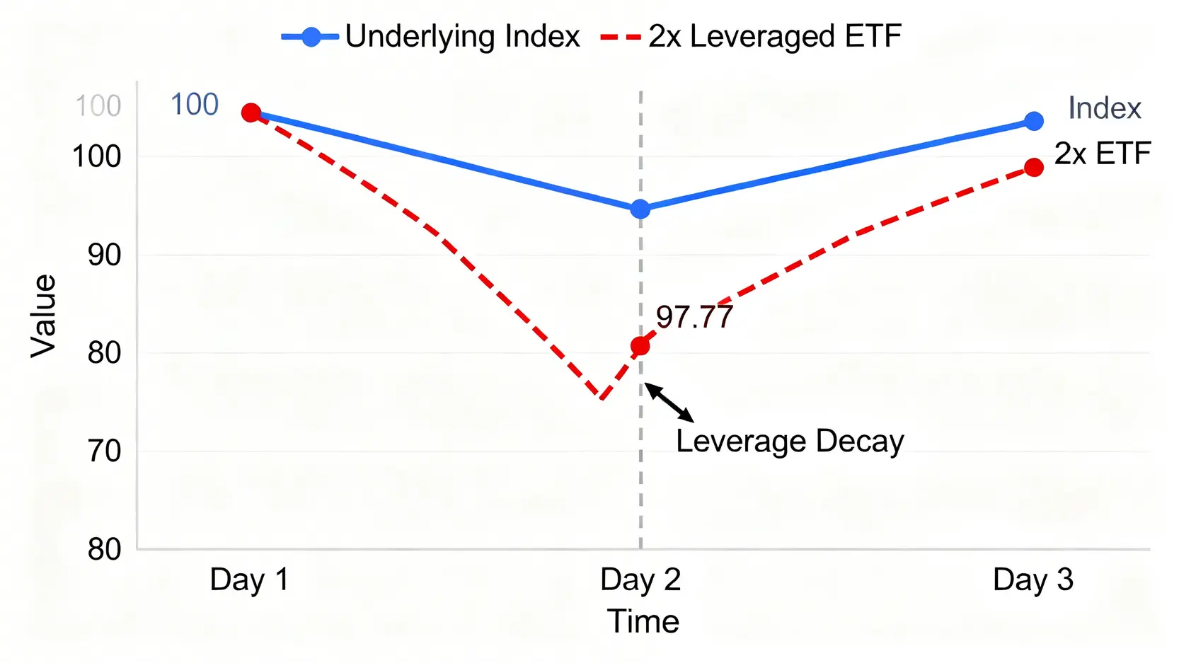 【原油ETF投資指南】期街口布蘭特正2值得買嗎?一篇看懂石油ETF推薦、風險與購買方式 槓桿ETF耗損示意圖,顯示在盤整行情中,原油正二ETF因複利效應導致淨值下跌,即使追蹤指數回到原點。