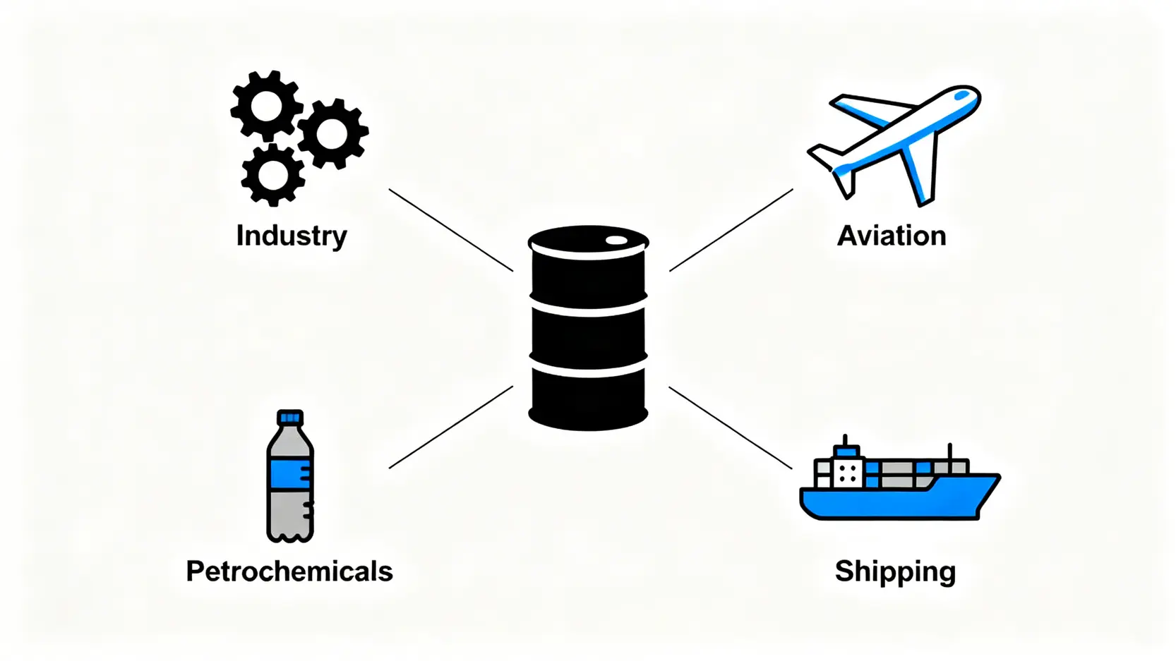一張圖表展示石油除了作為燃料外的多種用途，包括航空、航運、石化工業和重工業。