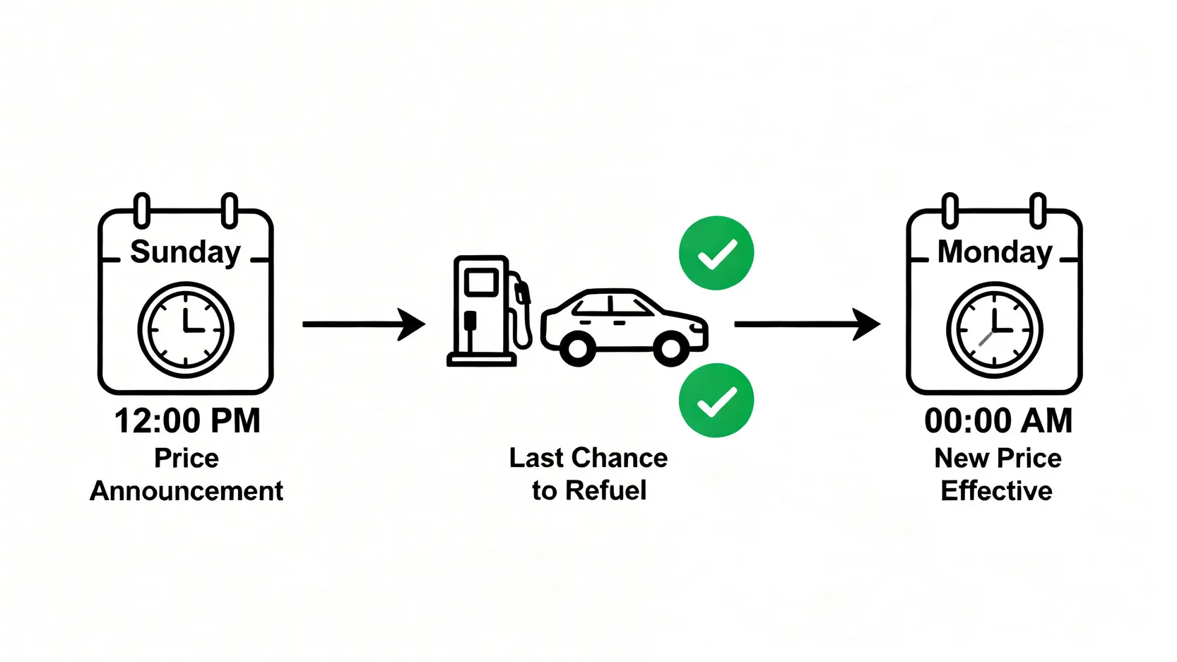 【今日油價查詢】下週油價預測全攻略:中油/台塑公告&省錢秘訣 當地油價每週調整時間表,顯示週日中午公告,週一凌晨生效。