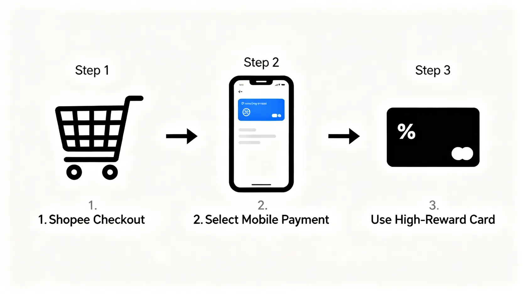 2026蝦皮信用卡推薦指南:5張神卡回饋排行,刷對卡省更多! 一個三步驟流程圖,說明蝦皮購物時如何透過行動支付來疊加信用卡回饋:第一步在蝦皮結帳,第二步選擇行動支付,第三步使用高回饋信用卡付款。