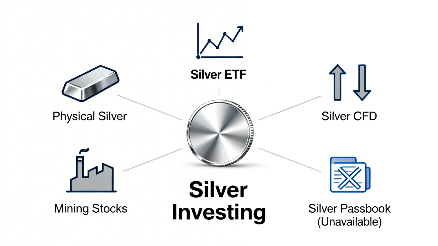 白銀怎麼買?2026台灣5大白銀投資管道全攻略:實體購買、白銀存摺優缺點比較 五種白銀投資管道概念圖,包含實體白銀、白銀ETF、白銀差價合約、礦業公司股票以及不存在的白銀存摺。