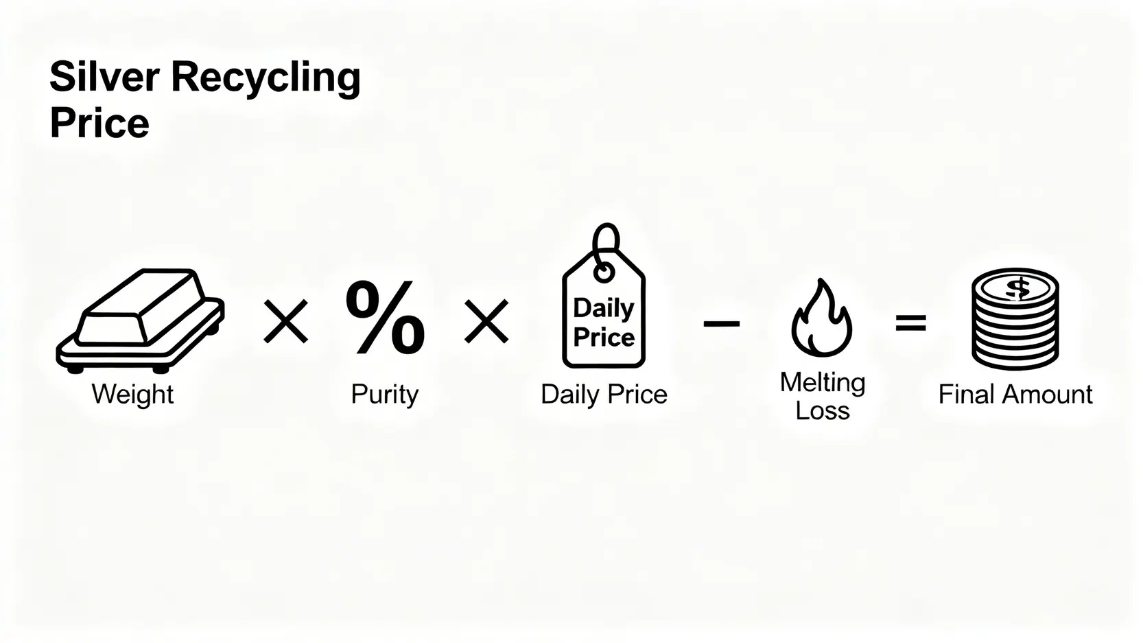 【2026白銀回收指南】價格、管道、損耗計算與推薦店家一次看懂! 一張圖解白銀回收價格的計算公式,顯示總重乘以純度乘以牌價,再減去損耗費用,等於最終回收金額。