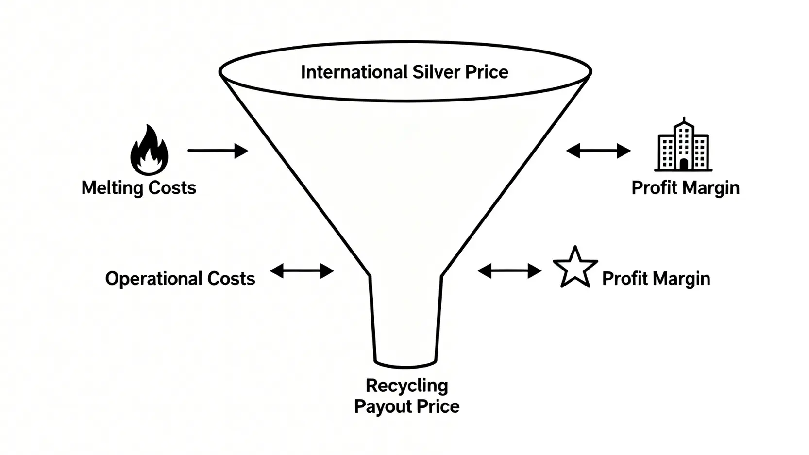 【2026白銀回收指南】價格、管道、損耗計算與推薦店家一次看懂! 一個漏斗圖,解釋了國際白銀價格如何經過熔煉成本、營運成本和利潤等扣除後,最終得出較低的回收價格。