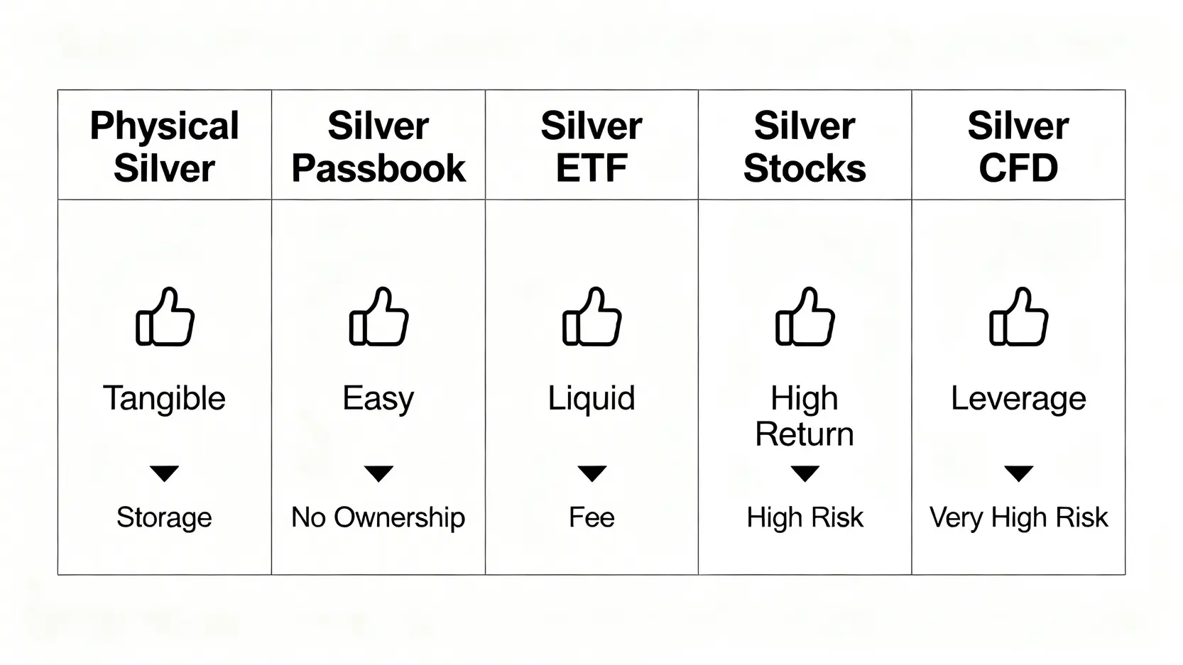 白銀投資新手指南:一篇搞懂白銀是什麼、5大投資管道、優缺點全解析! 五種白銀投資管道的比較圖,包括實體白銀、白銀存摺、白銀ETF、白銀股票和差價合約的優缺點。