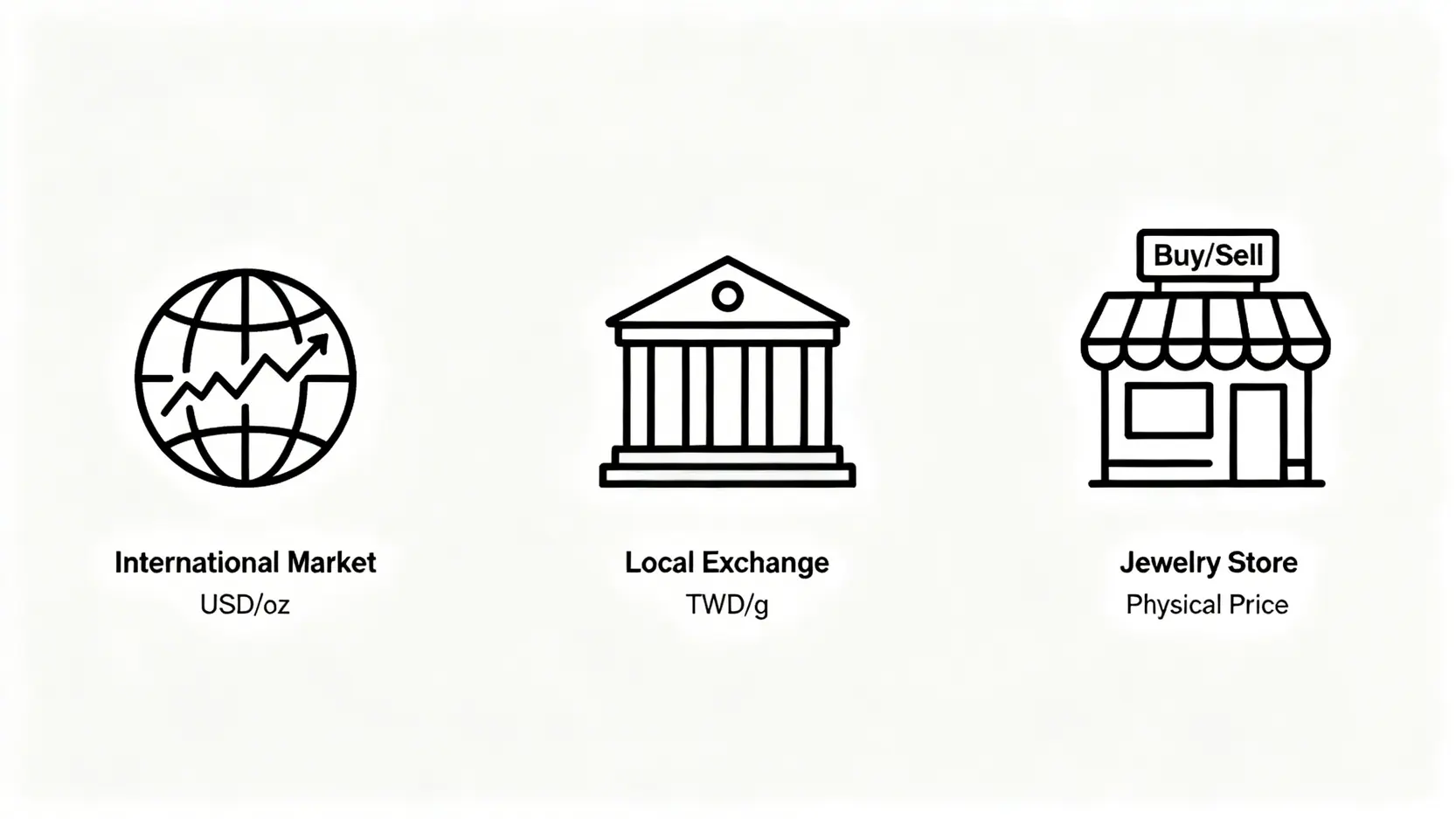 三個查詢白銀價格的管道示意圖，分別是國際市場、本地交易所和銀樓。