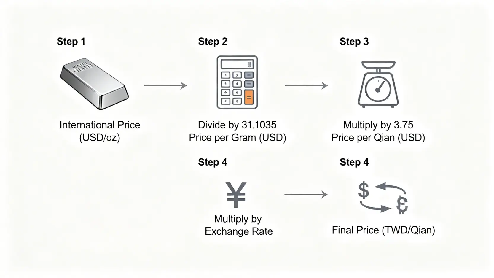 【今日銀價】2026最新白銀價格查詢,一錢多少錢?國際走勢圖文全解析 白銀價格單位換算流程圖,從國際報價的盎司換算成台灣常用的錢。