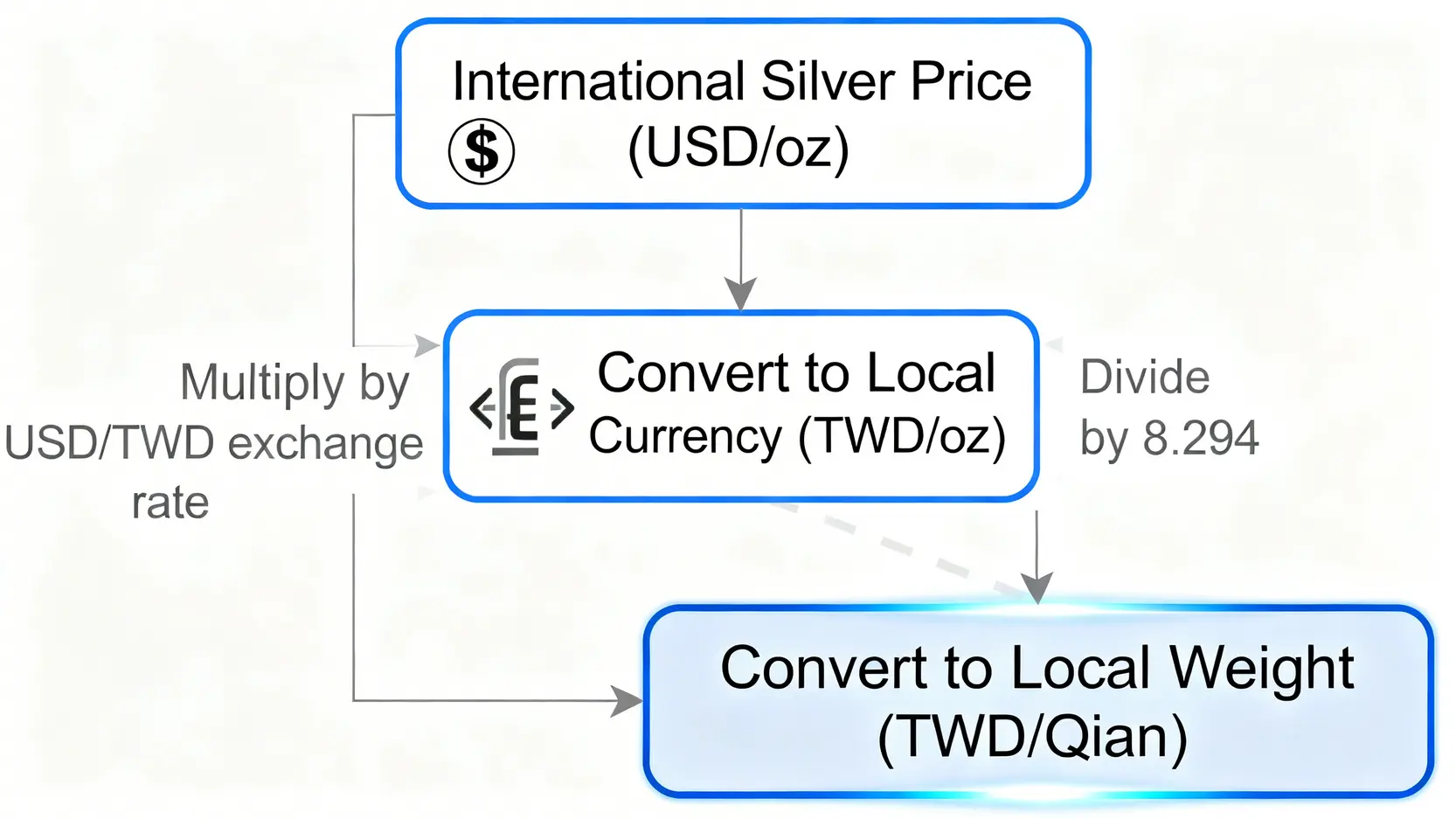 今日銀價查詢懶人包:白銀一錢多少台幣?國際走勢與換算一篇搞定! 一張流程圖,清晰展示如何將國際銀價(美元/盎司)換算成台灣慣用的白銀價格(台幣/錢)的計算步驟。