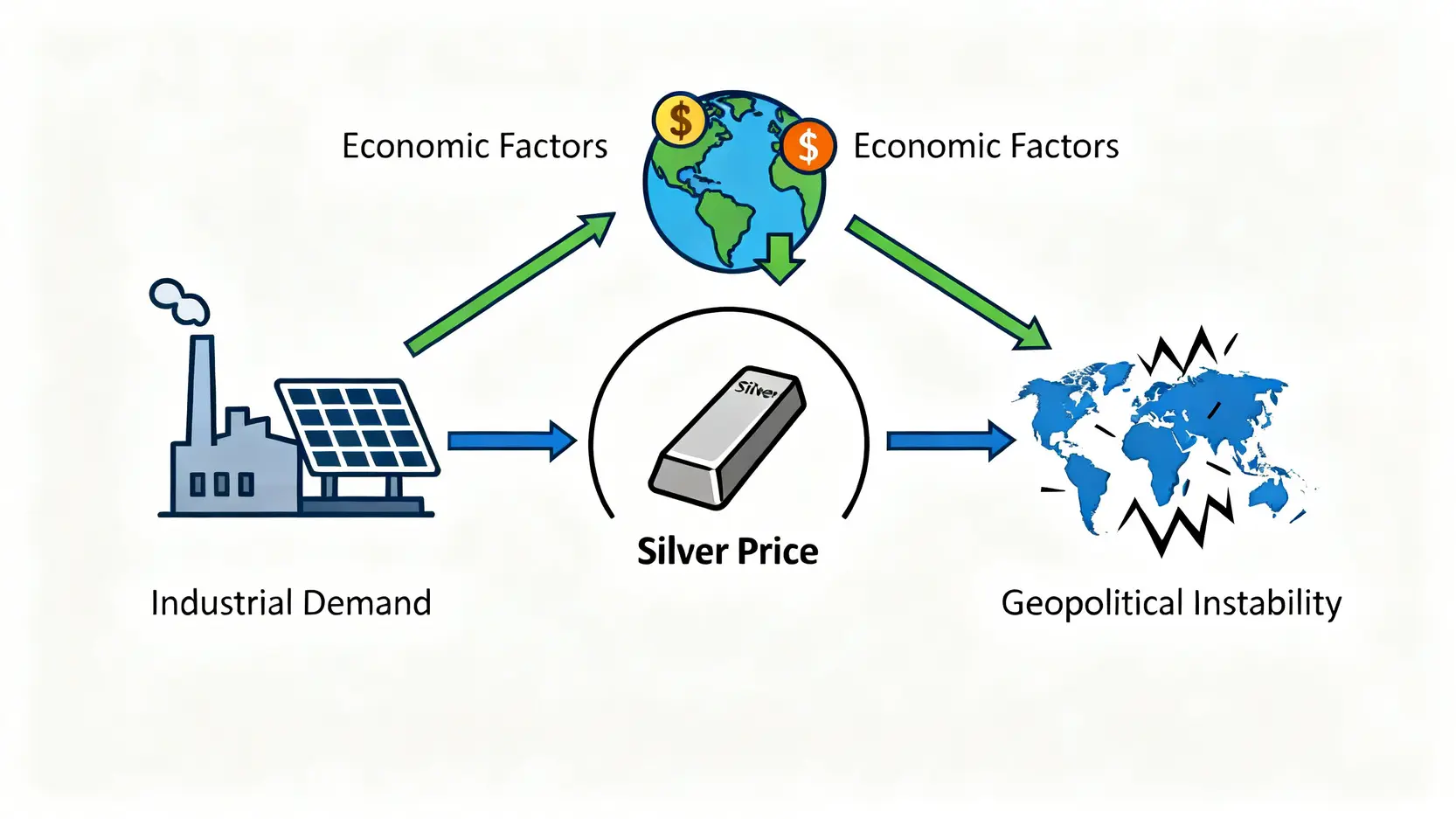 今日銀價查詢懶人包:白銀一錢多少台幣?國際走勢與換算一篇搞定! 一張概念圖,總結影響國際白銀價格的三大關鍵因素:工業需求(工廠與太陽能板圖示)、全球經濟(地球與美元圖示)及地緣政治風險(衝突圖示)。