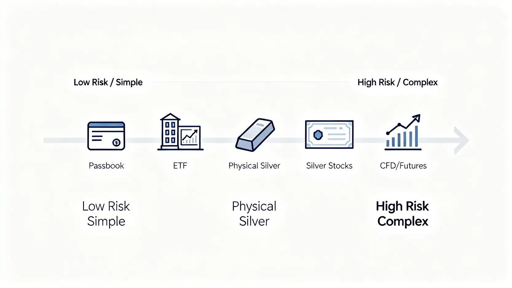 【2026白銀投資入門】新手怎麼買?5大投資管道、優缺點一篇搞懂! 五種白銀投資管道的風險與複雜度光譜圖,從左至右依序為白銀存摺、白銀ETF、實體白銀、白銀概念股及白銀CFD/期貨,風險遞增。