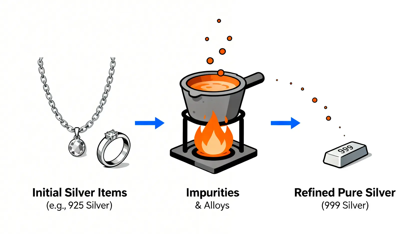 【白銀回收指南】白銀回收價格怎麼算?5個提高賣價的秘訣與管道推薦 白銀回收熔煉提純過程示意圖,顯示銀飾經過熔解後去除雜質,最終得到體積較小的純銀塊。