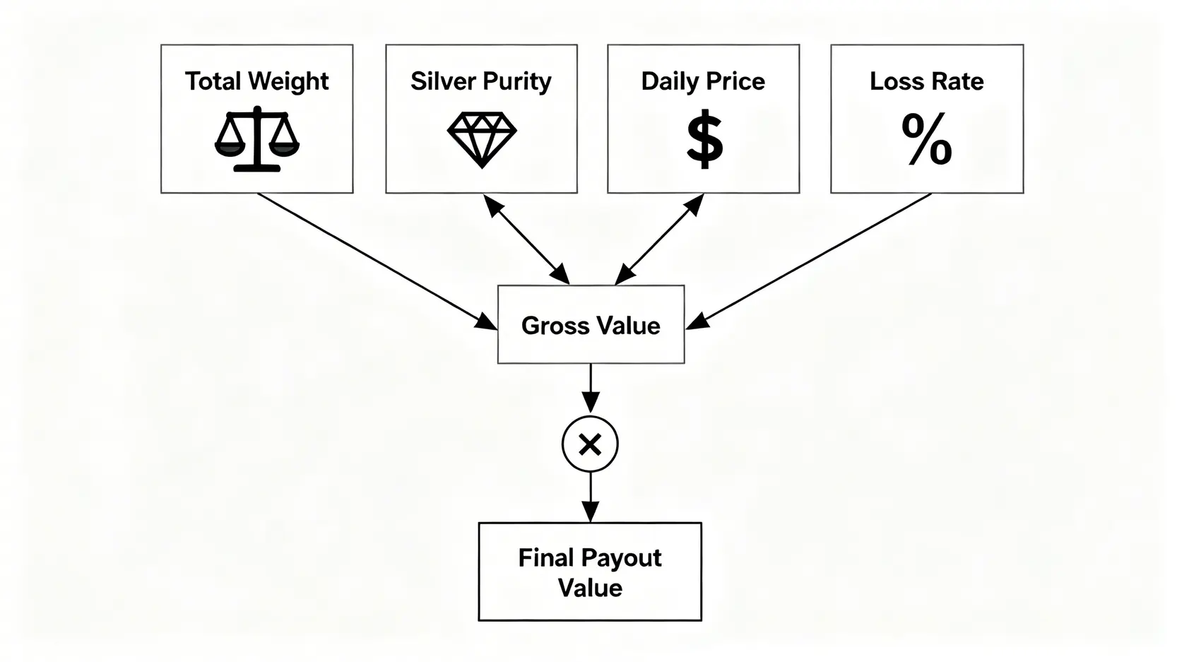 【白銀回收指南】白銀回收價格怎麼算?5個提高賣價的秘訣與管道推薦 白銀回收價格計算公式的流程圖,顯示總重、純度、牌價和損耗率如何影響最終回收價格。