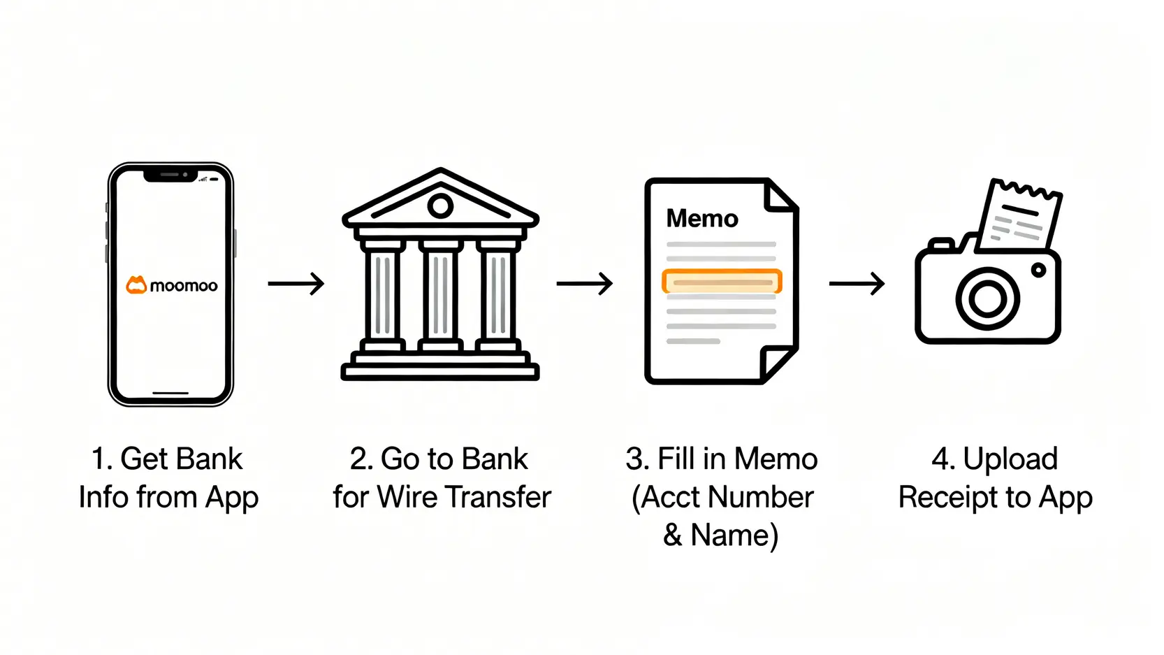 【2026 富途moomoo評價】安全嗎?一篇看懂開戶、手續費、優缺點全攻略 富途moomoo海外電匯入金流程圖,包含從App獲取資訊、到銀行辦理、填寫附言、最後上傳憑證四個步驟。