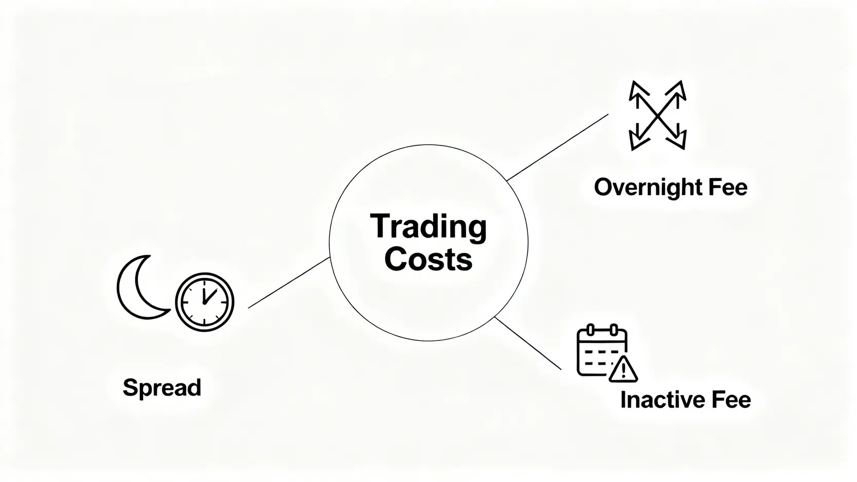【2026 Mitrade全面評測】Mitrade是詐騙嗎?從平台介紹、手續費到5大優缺點一次看懂 Mitrade手續費結構圖,說明交易成本主要來自點差,以及可能的隔夜利息和不活躍帳戶費。