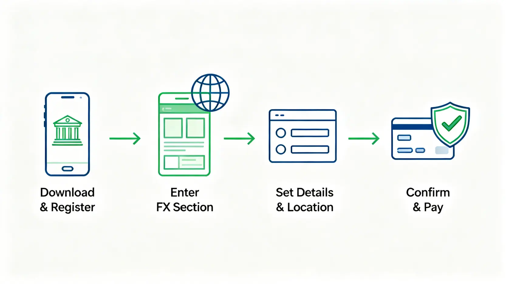 【兆豐線上結匯教學】App換匯、機場提領與3大換匯優惠全攻略 兆豐線上換匯App操作四步驟流程圖,從下載App到完成交易。