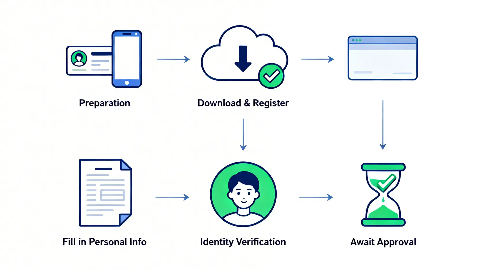 富途moomoo開戶教學|5步驟圖解完成開戶、App操作與入金全攻略 Moomoo線上開戶五步驟流程圖,包含準備文件、下載註冊、填寫資料、身份驗證和等待審核。