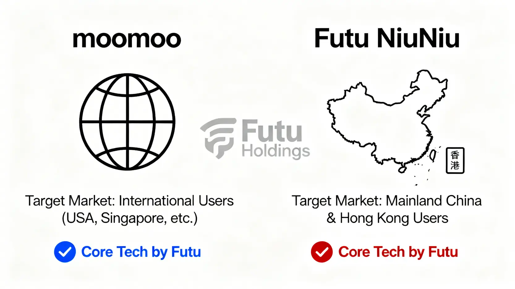 富途moomoo開戶教學|5步驟圖解完成開戶、App操作與入金全攻略 富途moomoo與富途牛牛的比較圖,顯示了兩者在目標市場和品牌上的區別。