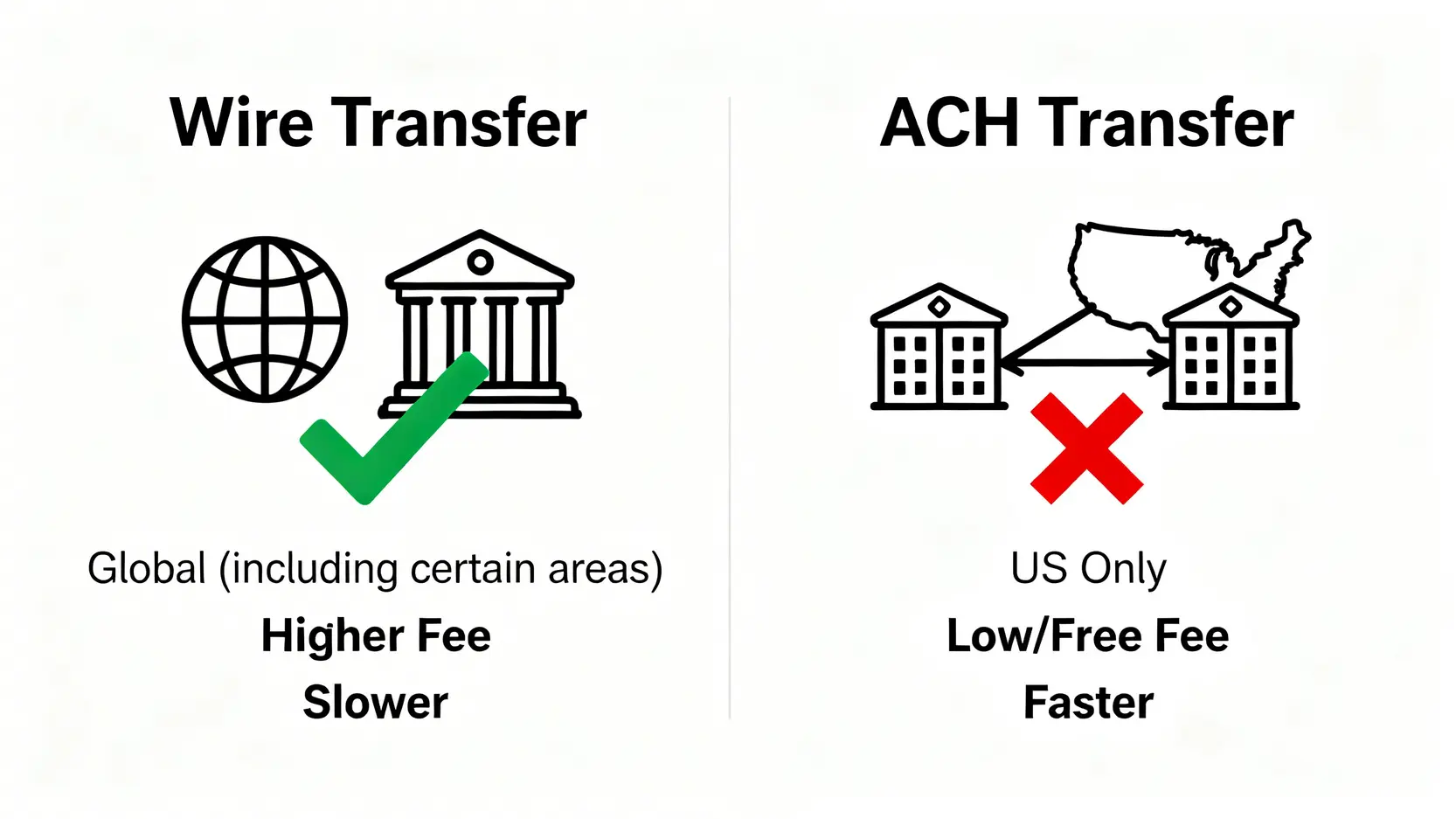 富途moomoo入金教學:流程、電匯費用與常見問題一篇搞定! 銀行電匯與ACH轉帳的比較圖,顯示電匯適用於台灣用戶而ACH僅限美國。