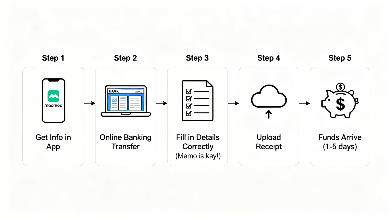 富途moomoo入金教學:流程、電匯費用與常見問題一篇搞定! moomoo入金五步驟流程圖,從App取得資訊到資金到帳。