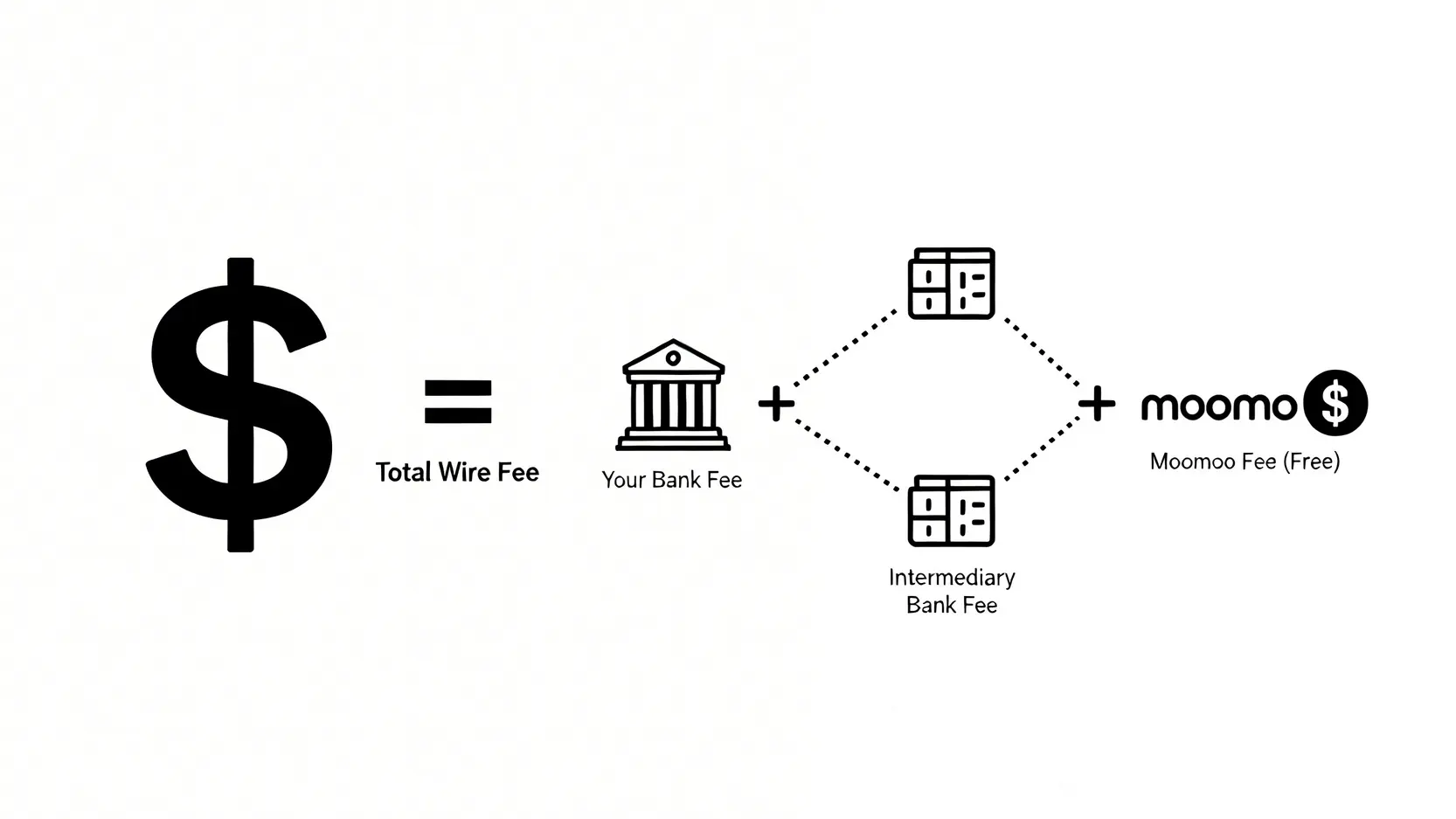 富途moomoo入金教學:流程、電匯費用與常見問題一篇搞定! moomoo電匯費用組成圖,顯示總費用等於匯出銀行手續費加中轉行費用。