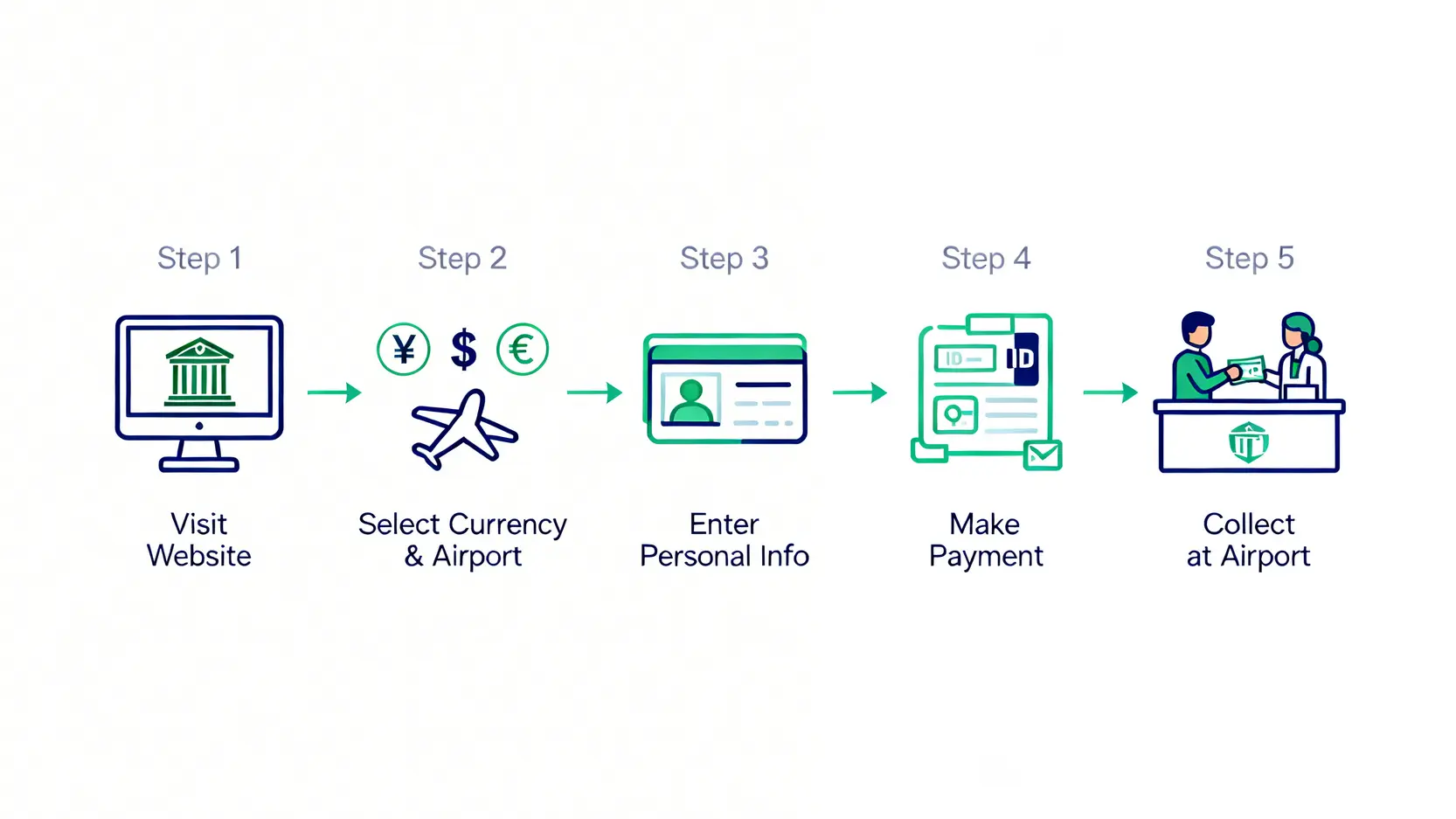 兆豐機場取鈔免手續費懶人包:線上結匯、機場提領地點全攻略 兆豐線上結匯機場提領的五個步驟圖解流程