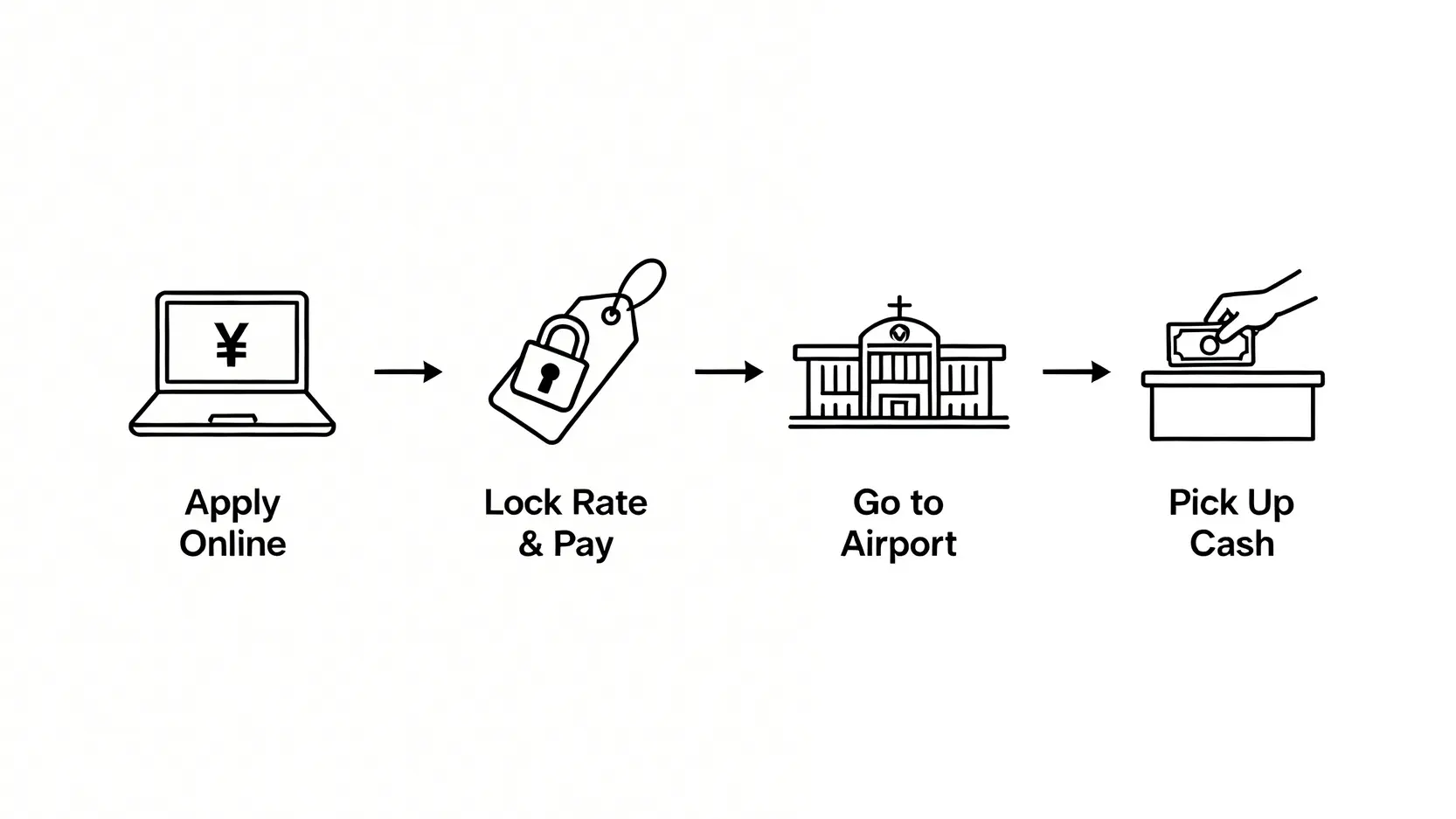 桃園機場換錢攻略:2026換匯地點、時間、手續費最優解 線上結匯機場領錢流程圖,展示從線上申請到機場領取外幣的四個步驟。
