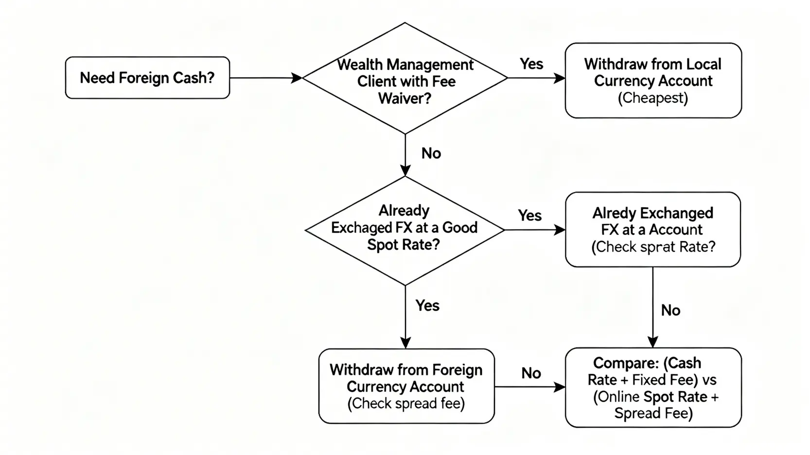外幣ATM手續費比較(2026):富邦/台新/玉山提款教學與3大省錢技巧 選擇最划算外幣ATM提領方式的決策流程圖。
