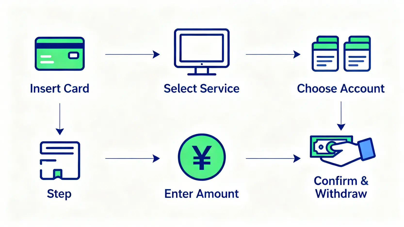 【2026日幣提款機攻略】台灣哪裡可以領日幣?ATM教學、匯率手續費一篇搞懂! 外幣ATM提領日幣的五個步驟流程圖。