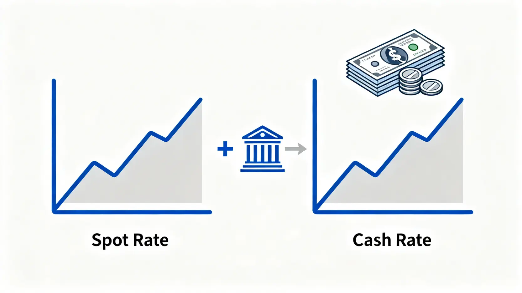 【2026日幣提款機攻略】台灣哪裡可以領日幣?ATM教學、匯率手續費一篇搞懂! 即期匯率與現金匯率的差異概念圖,顯示現金匯率包含額外成本。