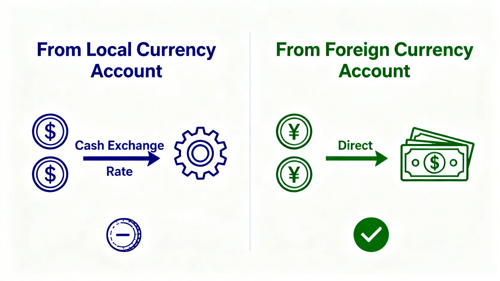 【外幣ATM提款教學】5步驟搞定!提領上限、手續費與注意事項全攻略 從台幣帳戶與外幣帳戶提領外幣的差異比較圖,顯示外幣帳戶提領能避免現金匯率轉換的成本。