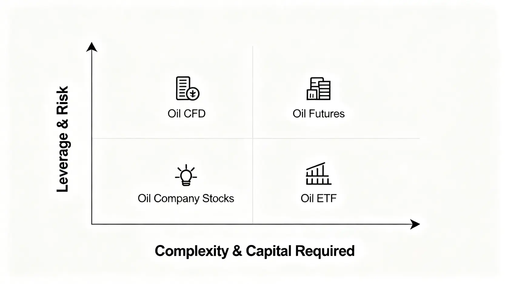 2026石油投資新手指南:ETF、期貨、CFD四大方式優缺點與開戶教學 四種石油投資管道的風險與複雜度象限圖,幫助投資者定位適合自己的工具。
