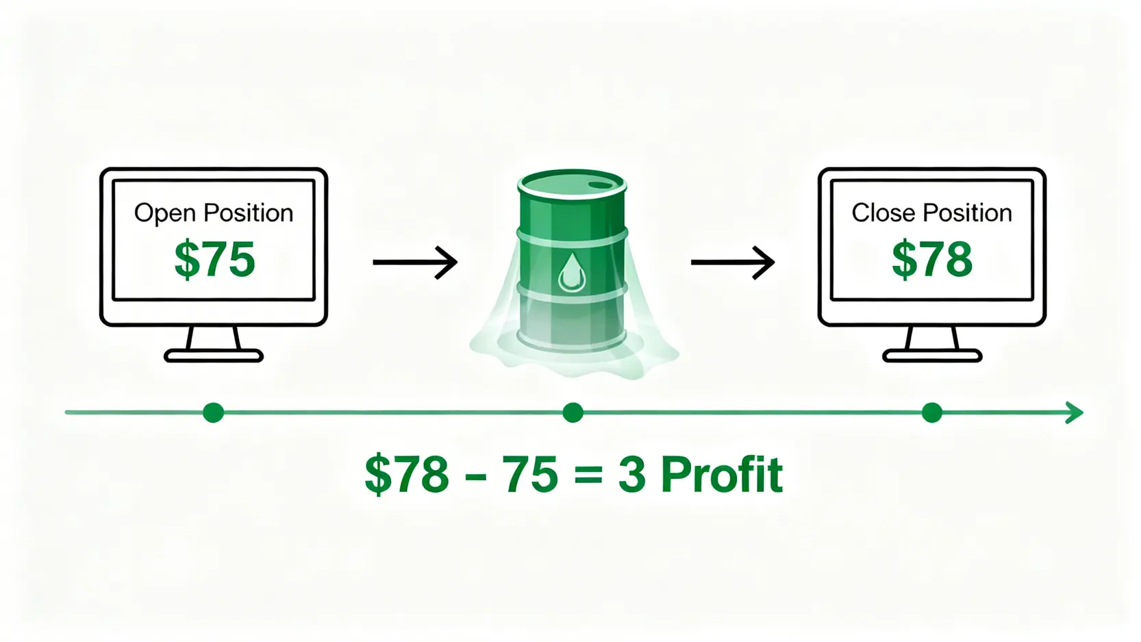 2026石油投資新手指南:ETF、期貨、CFD四大方式優缺點與開戶教學 原油差價合約CFD交易原理圖,顯示投資者透過預測價格漲跌賺取開倉與平倉的價差,而無需實際持有原油。