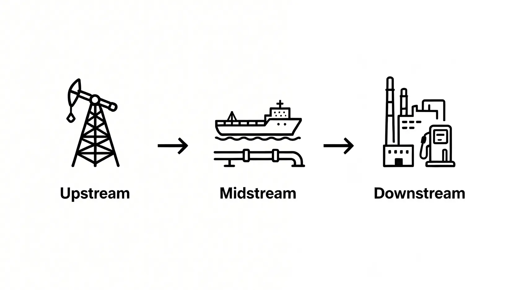 【2026石油概念股懶人包】台灣石油股龍頭是誰?5大重點看懂投資價值與台塑四寶介紹 石油產業鏈上、中、下游示意圖,從探勘開採到煉油銷售。
