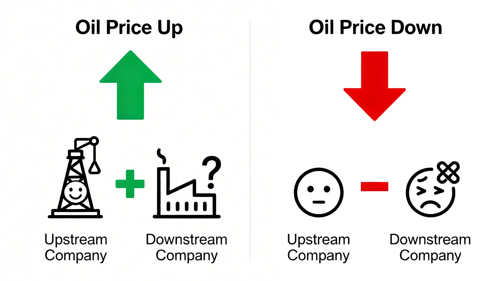 【2026石油概念股懶人包】台灣石油股龍頭是誰?5大重點看懂投資價值與台塑四寶介紹 油價漲跌對上游與下游石油公司獲利的影響對比圖。