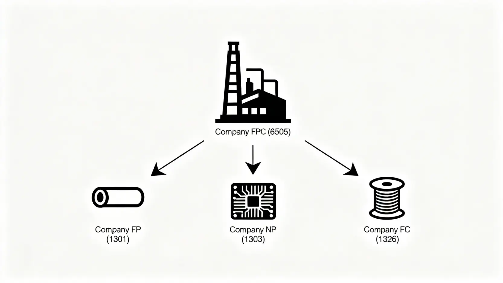 【2026石油概念股懶人包】台灣石油股龍頭是誰?5大重點看懂投資價值與台塑四寶介紹 台塑集團四家公司業務關係圖,台塑化為核心原料供應者。