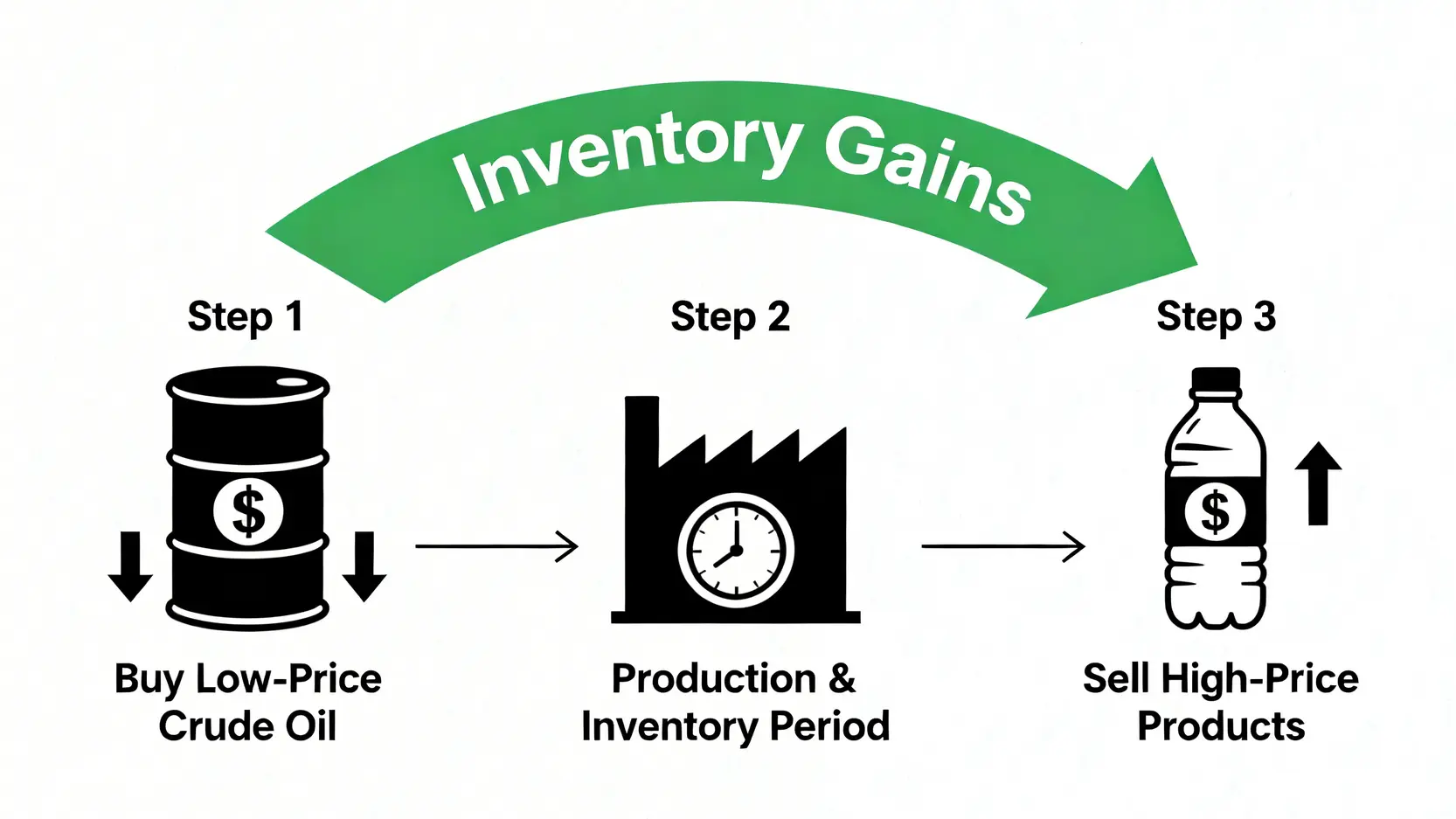 原油上漲受惠股有哪些?不只台塑四寶,專家點名這3大族群迎來補漲行情 塑化股低價庫存利益的獲利模式流程圖,展示從購買低價原油到賣出高價成品的過程。