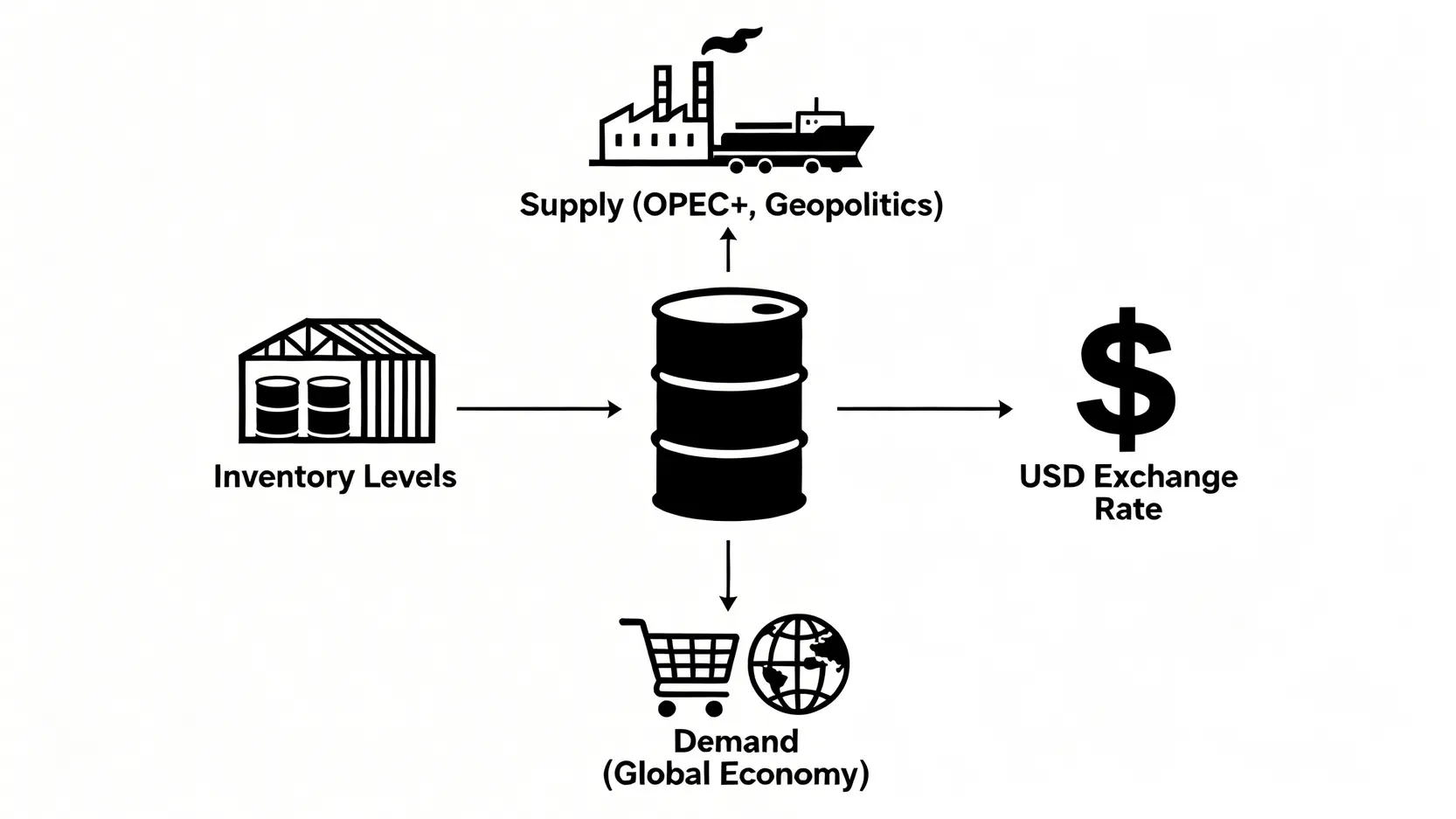 原油上漲受惠股有哪些?不只台塑四寶,專家點名這3大族群迎來補漲行情 影響國際油價的四大關鍵因素示意圖,包括供給面、需求面、庫存量和美元匯率。