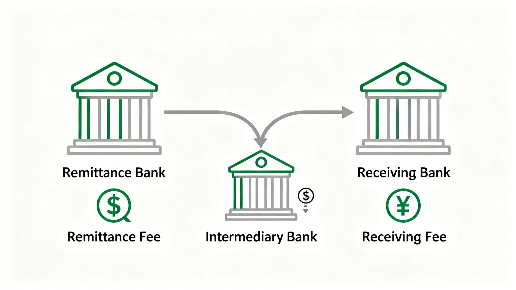 大陸匯款到台灣最強懶人包:手續費、匯率、到帳時間全攻略 一張圖解說明從大陸銀行匯款到台灣銀行的三階段手續費,包含匯出手續費、中轉行費用與解款手續費。