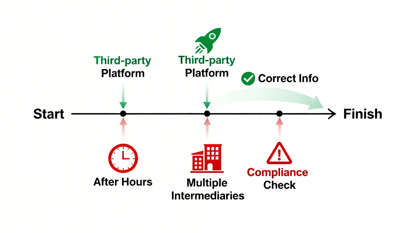 大陸匯款到台灣最強懶人包:手續費、匯率、到帳時間全攻略 一張概念圖,顯示影響大陸匯款到台灣速度的五個關鍵因素,包含匯款方式、時間點、中轉行、資料正確性與法規審查。
