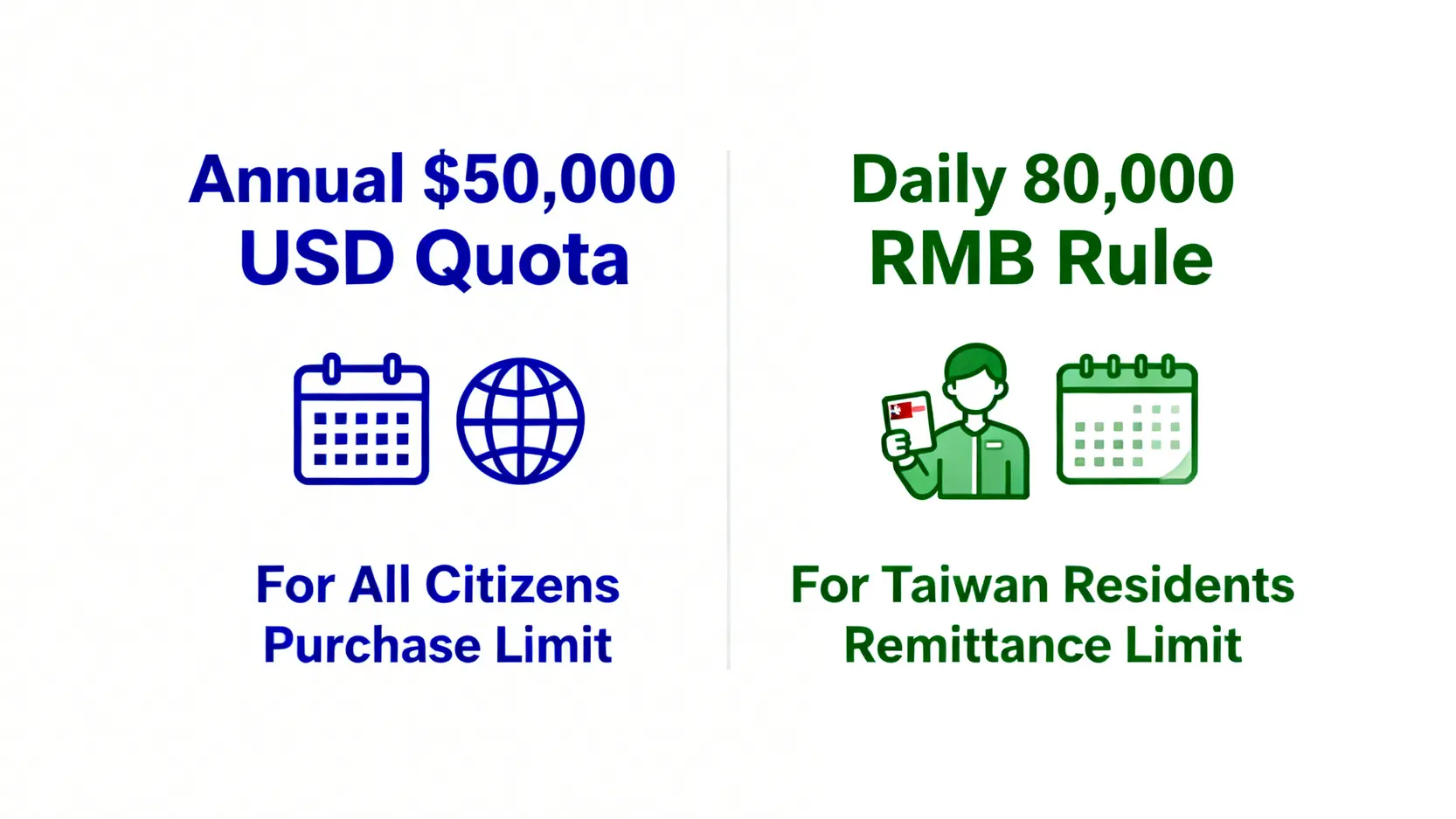 【2026最新】大陸匯款到台灣限制全攻略:5大重點搞懂人民幣匯款規定與額度 圖表比較大陸匯款台灣的兩種額度限制:年度五萬美元購匯額度與台灣居民專屬的每日八萬人民幣匯款規定。